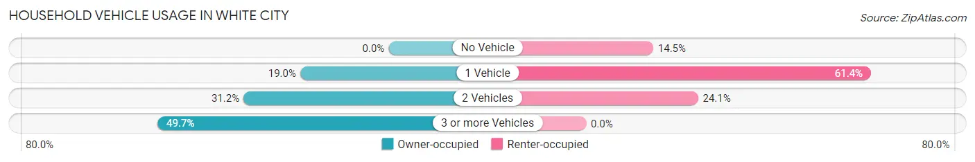 Household Vehicle Usage in White City