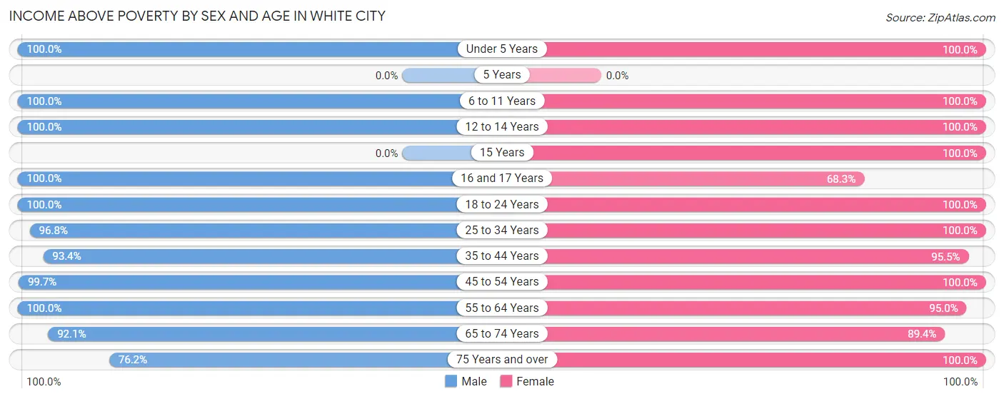 Income Above Poverty by Sex and Age in White City