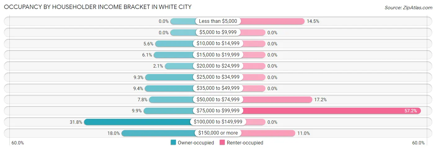 Occupancy by Householder Income Bracket in White City