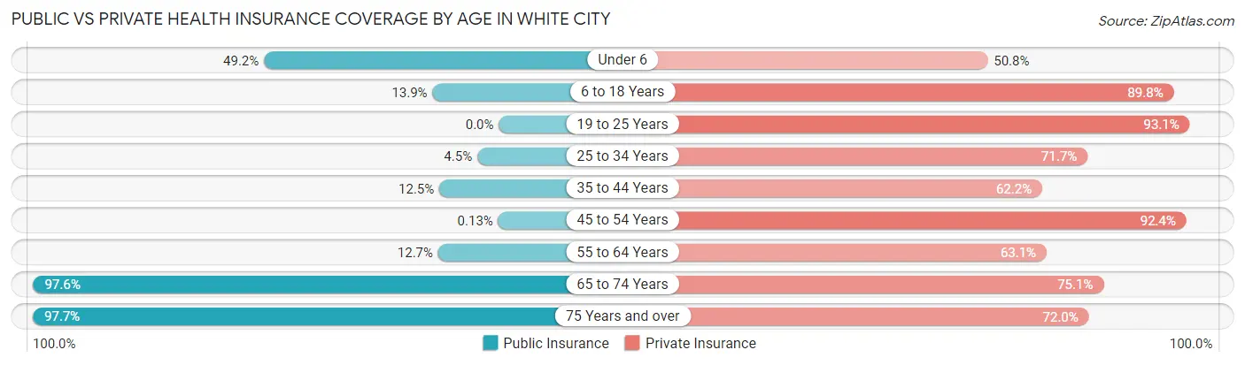 Public vs Private Health Insurance Coverage by Age in White City