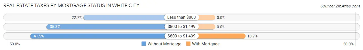Real Estate Taxes by Mortgage Status in White City