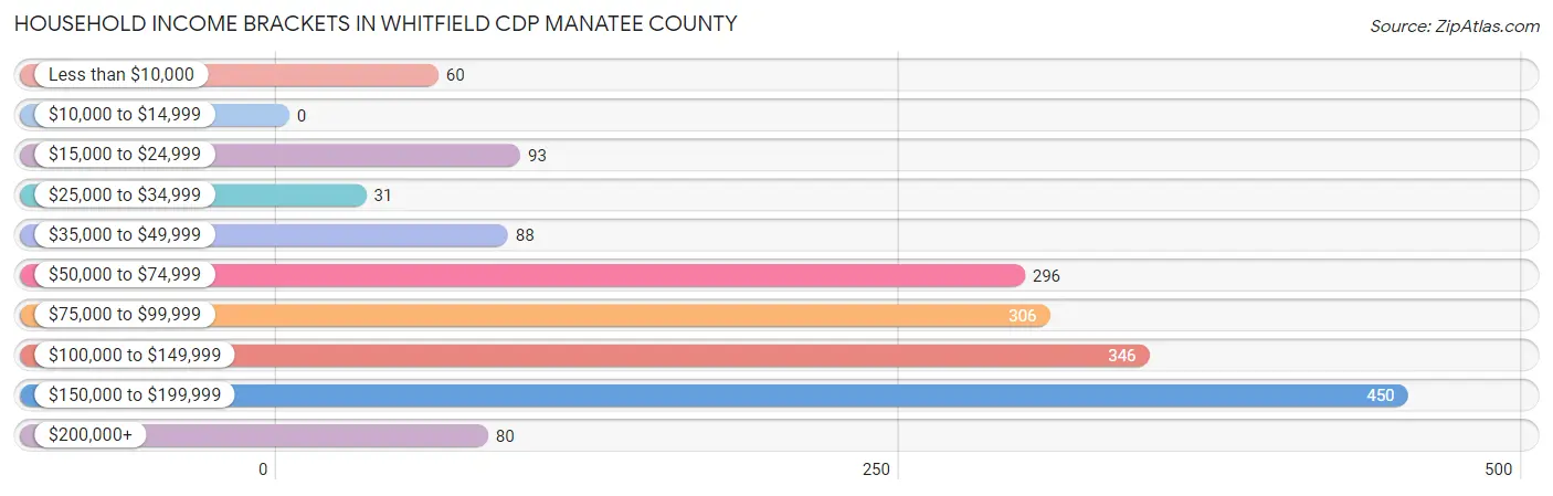 Household Income Brackets in Whitfield CDP Manatee County
