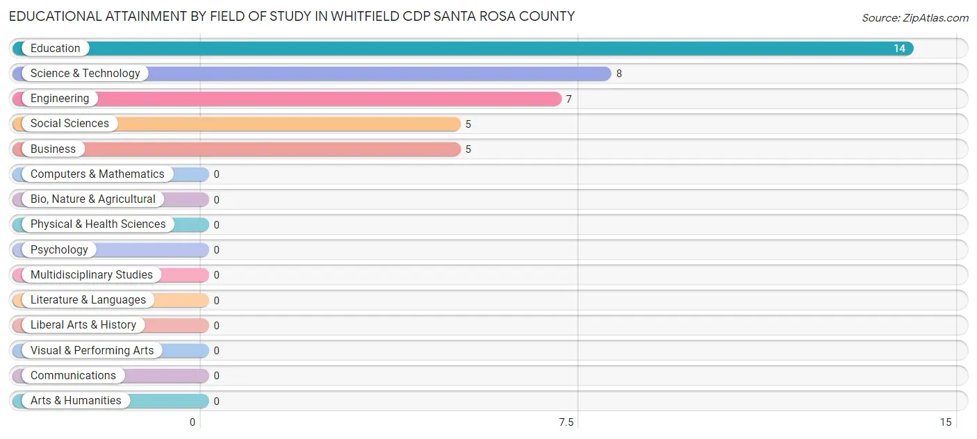 Educational Attainment by Field of Study in Whitfield CDP Santa Rosa County