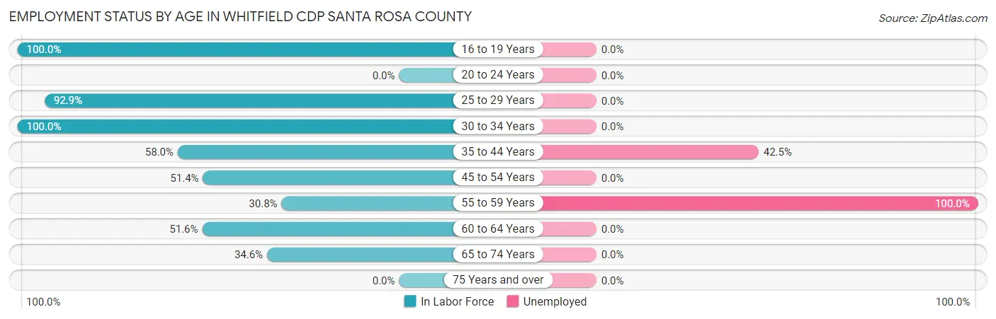 Employment Status by Age in Whitfield CDP Santa Rosa County