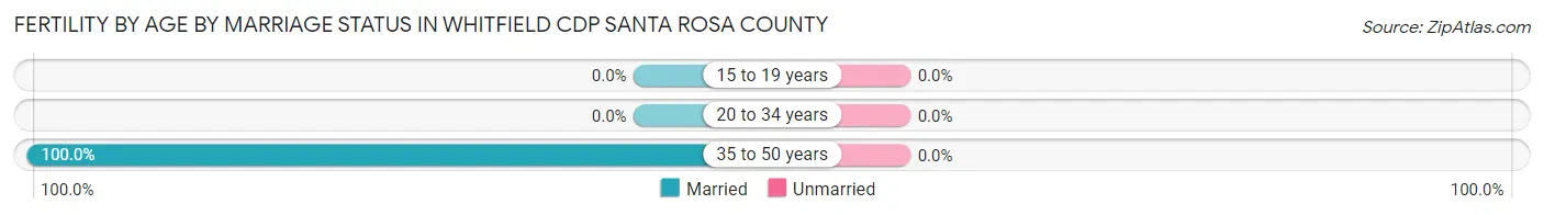 Female Fertility by Age by Marriage Status in Whitfield CDP Santa Rosa County