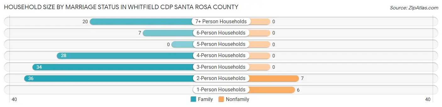 Household Size by Marriage Status in Whitfield CDP Santa Rosa County