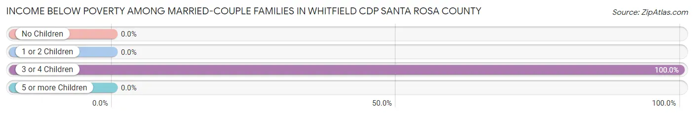 Income Below Poverty Among Married-Couple Families in Whitfield CDP Santa Rosa County
