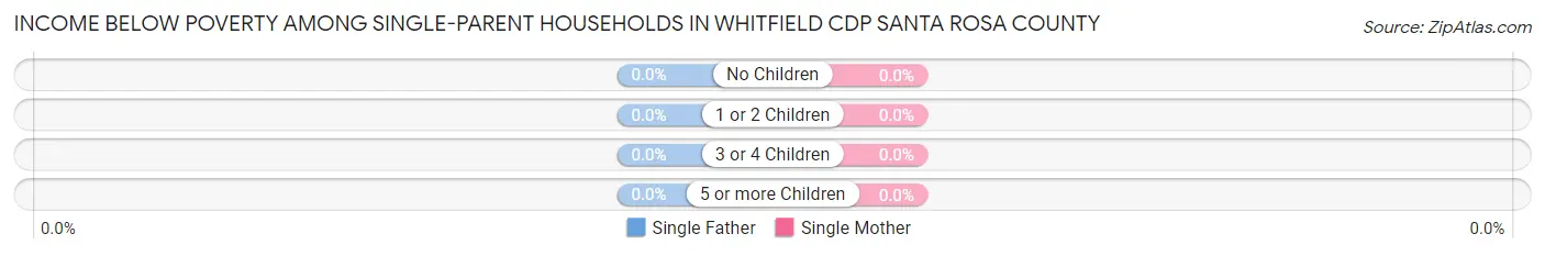 Income Below Poverty Among Single-Parent Households in Whitfield CDP Santa Rosa County