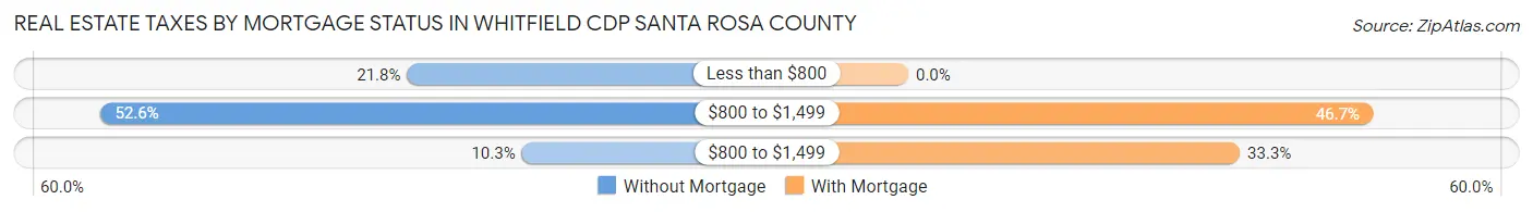 Real Estate Taxes by Mortgage Status in Whitfield CDP Santa Rosa County