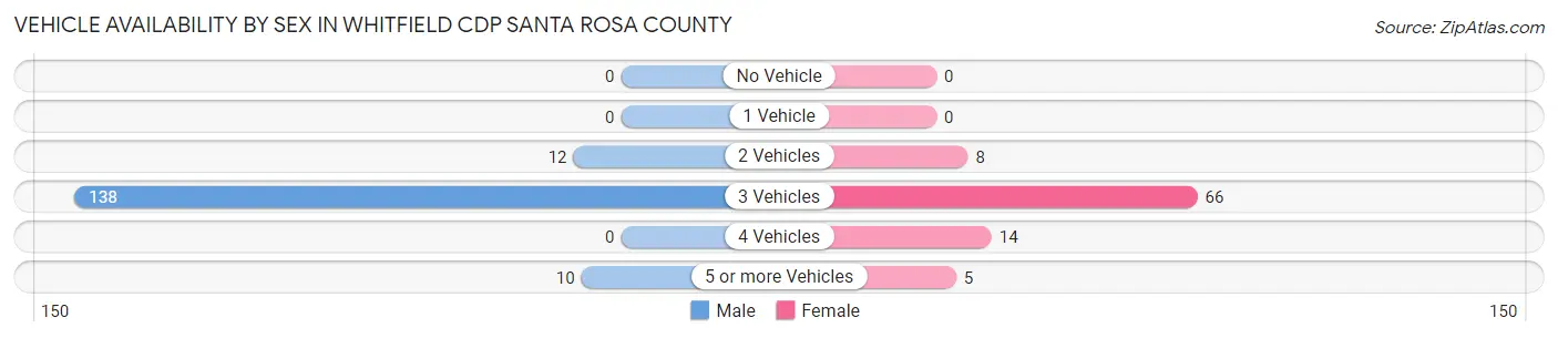 Vehicle Availability by Sex in Whitfield CDP Santa Rosa County