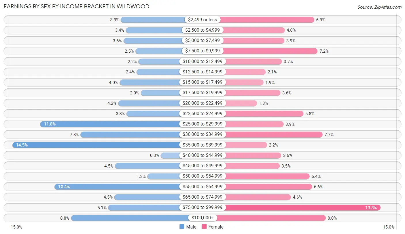 Earnings by Sex by Income Bracket in Wildwood