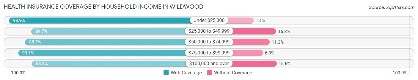 Health Insurance Coverage by Household Income in Wildwood