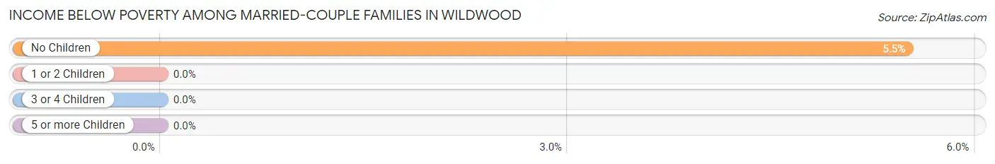 Income Below Poverty Among Married-Couple Families in Wildwood