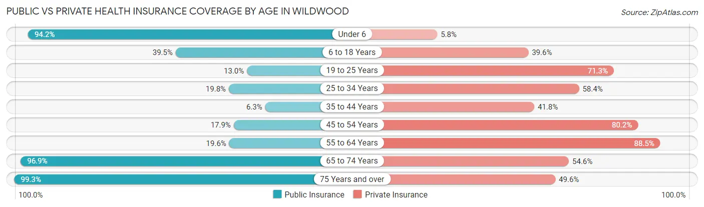 Public vs Private Health Insurance Coverage by Age in Wildwood