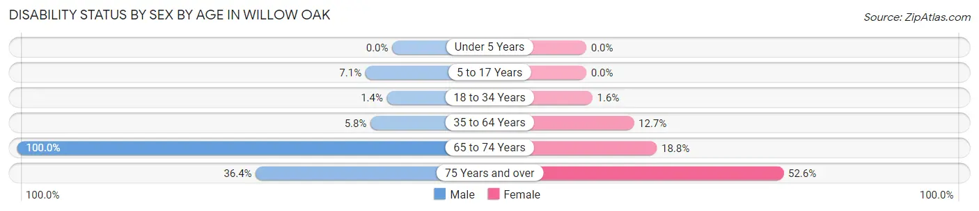 Disability Status by Sex by Age in Willow Oak