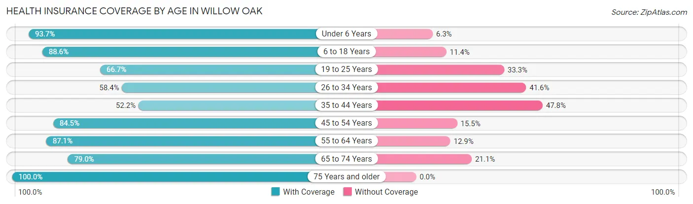 Health Insurance Coverage by Age in Willow Oak