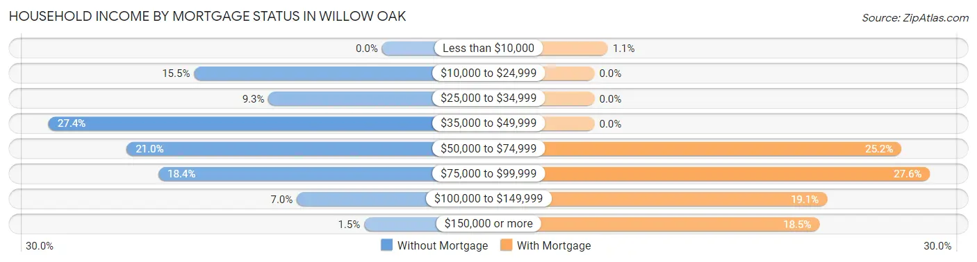 Household Income by Mortgage Status in Willow Oak