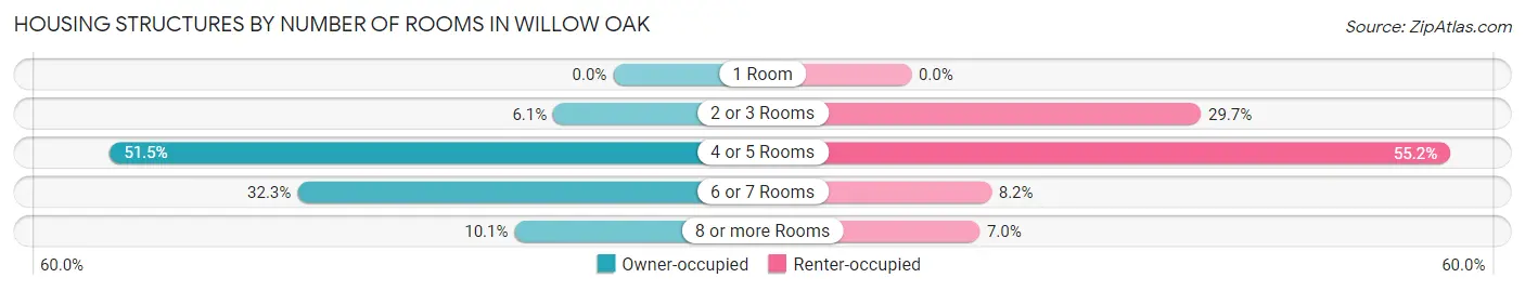 Housing Structures by Number of Rooms in Willow Oak
