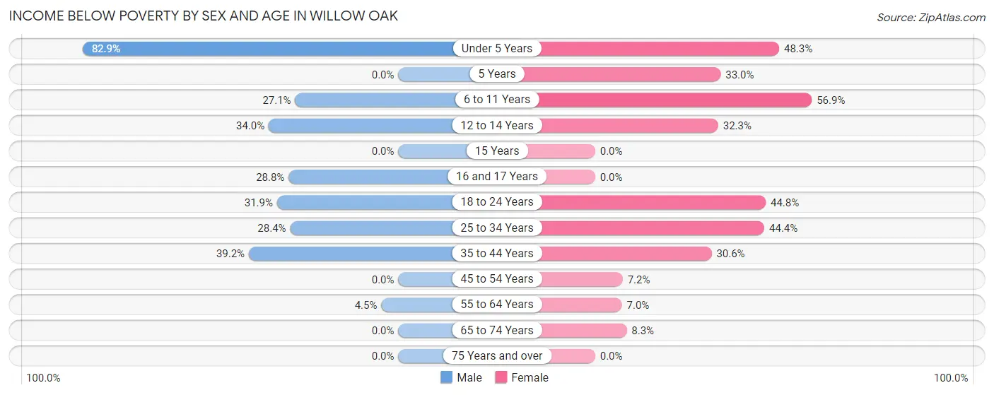 Income Below Poverty by Sex and Age in Willow Oak