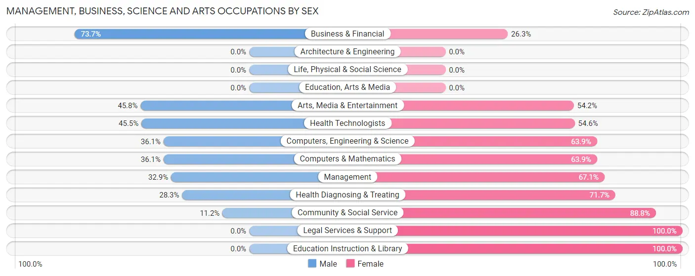 Management, Business, Science and Arts Occupations by Sex in Willow Oak