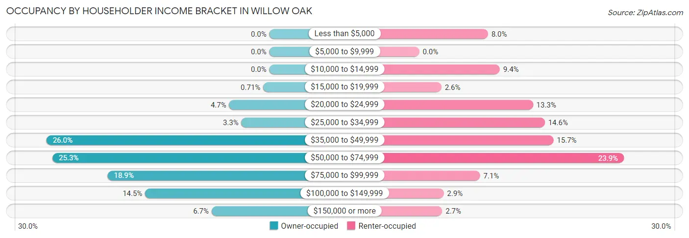 Occupancy by Householder Income Bracket in Willow Oak