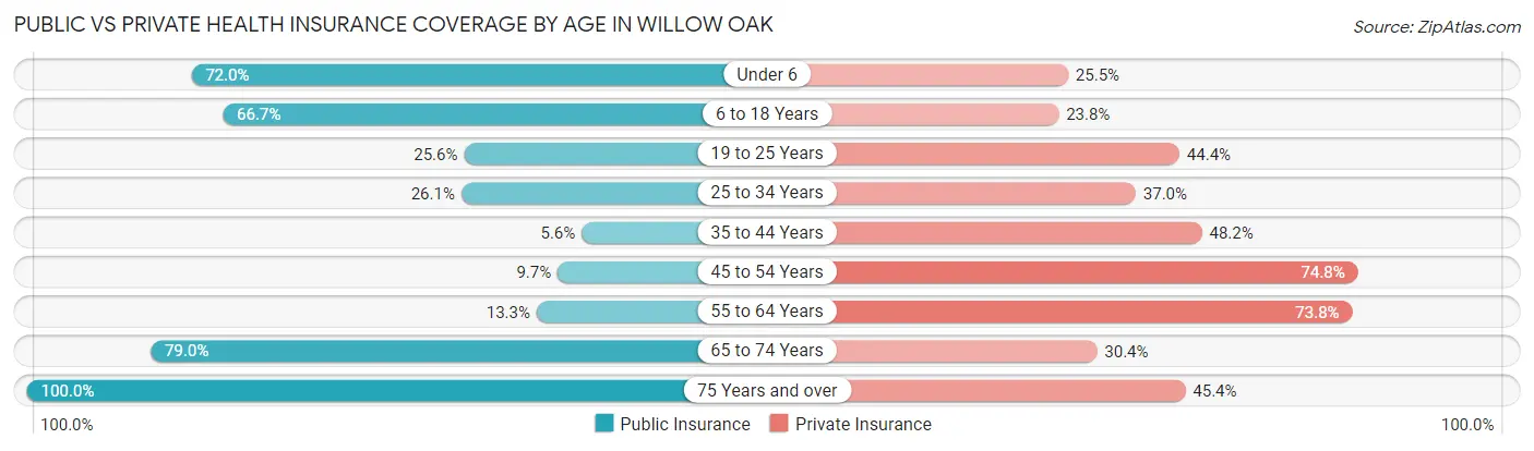 Public vs Private Health Insurance Coverage by Age in Willow Oak