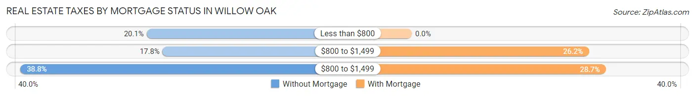 Real Estate Taxes by Mortgage Status in Willow Oak