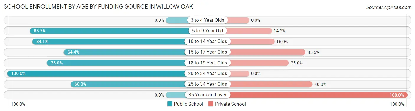School Enrollment by Age by Funding Source in Willow Oak