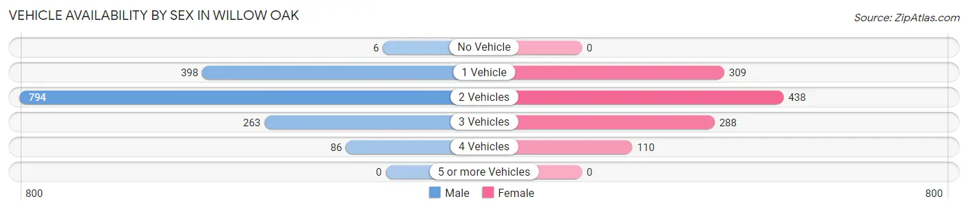 Vehicle Availability by Sex in Willow Oak