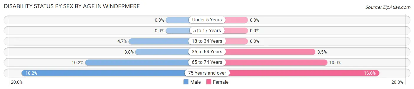 Disability Status by Sex by Age in Windermere