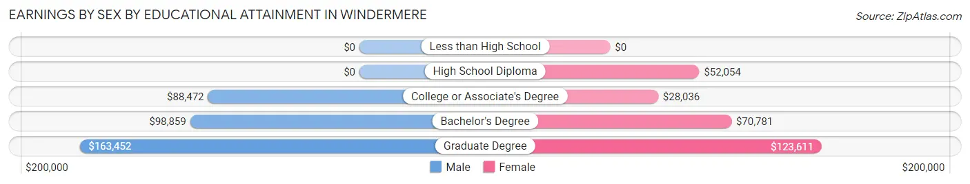 Earnings by Sex by Educational Attainment in Windermere