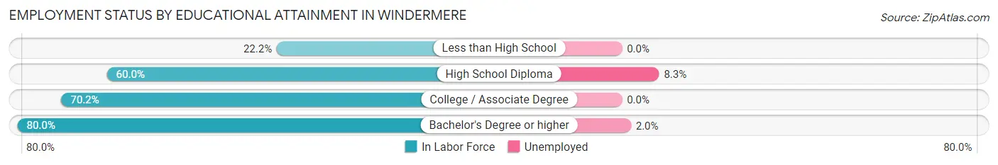 Employment Status by Educational Attainment in Windermere
