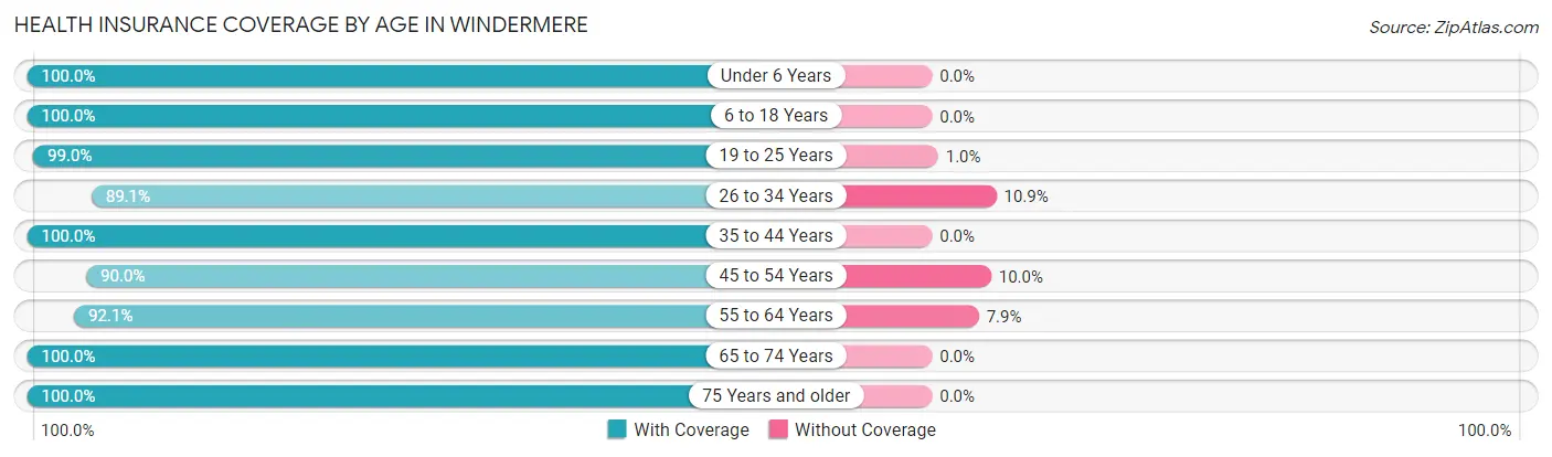 Health Insurance Coverage by Age in Windermere