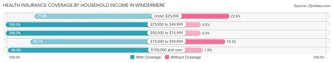 Health Insurance Coverage by Household Income in Windermere