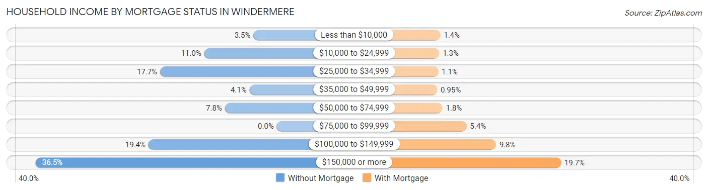 Household Income by Mortgage Status in Windermere