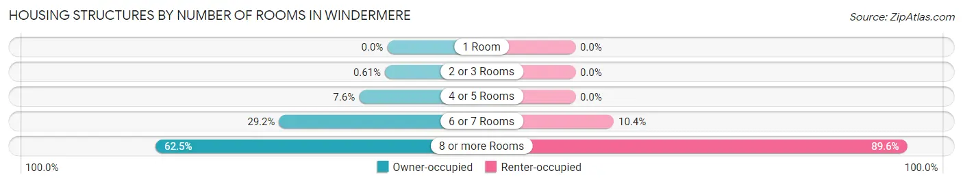 Housing Structures by Number of Rooms in Windermere