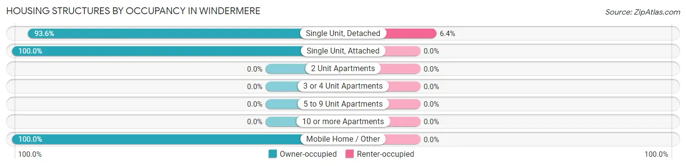 Housing Structures by Occupancy in Windermere