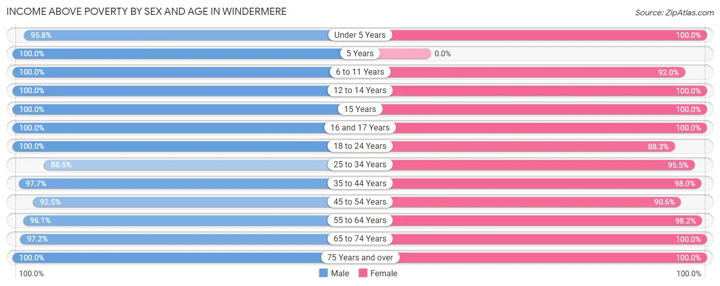 Income Above Poverty by Sex and Age in Windermere