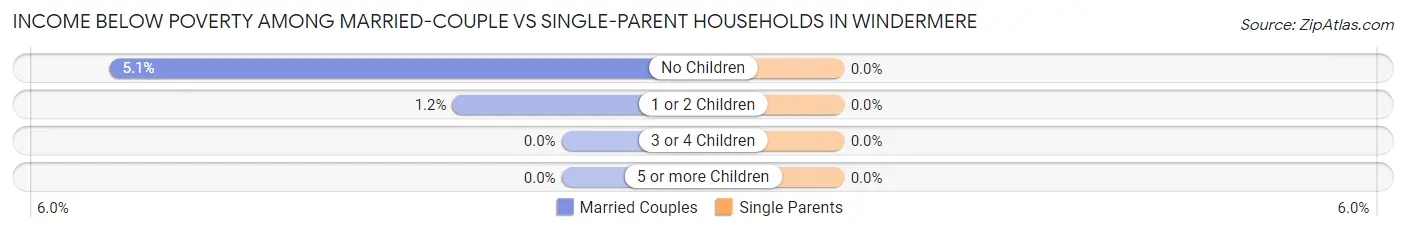 Income Below Poverty Among Married-Couple vs Single-Parent Households in Windermere