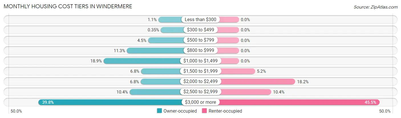 Monthly Housing Cost Tiers in Windermere