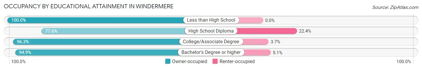 Occupancy by Educational Attainment in Windermere