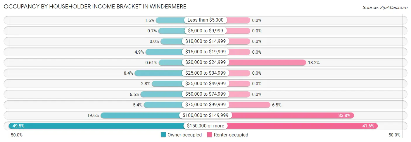 Occupancy by Householder Income Bracket in Windermere