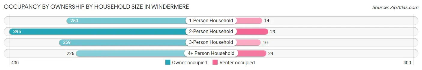 Occupancy by Ownership by Household Size in Windermere