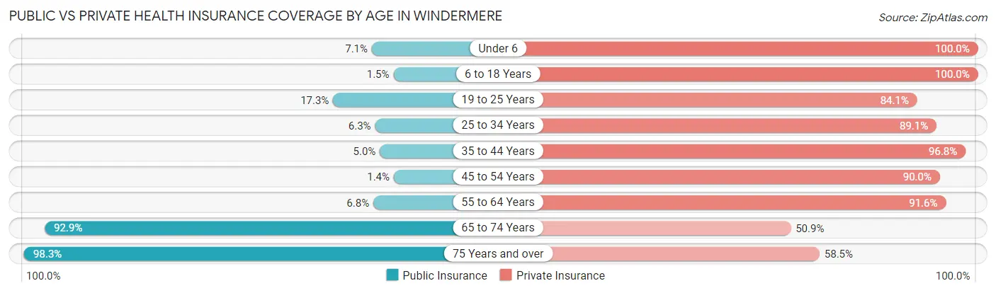 Public vs Private Health Insurance Coverage by Age in Windermere