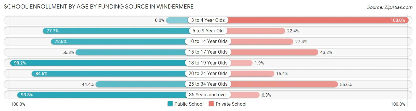 School Enrollment by Age by Funding Source in Windermere