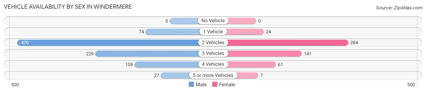 Vehicle Availability by Sex in Windermere