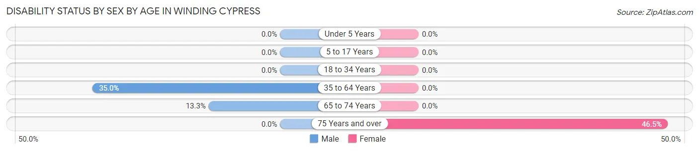 Disability Status by Sex by Age in Winding Cypress