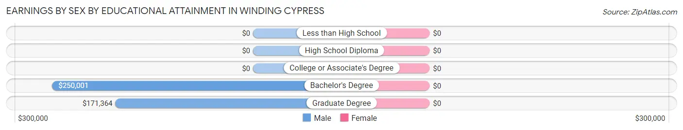 Earnings by Sex by Educational Attainment in Winding Cypress