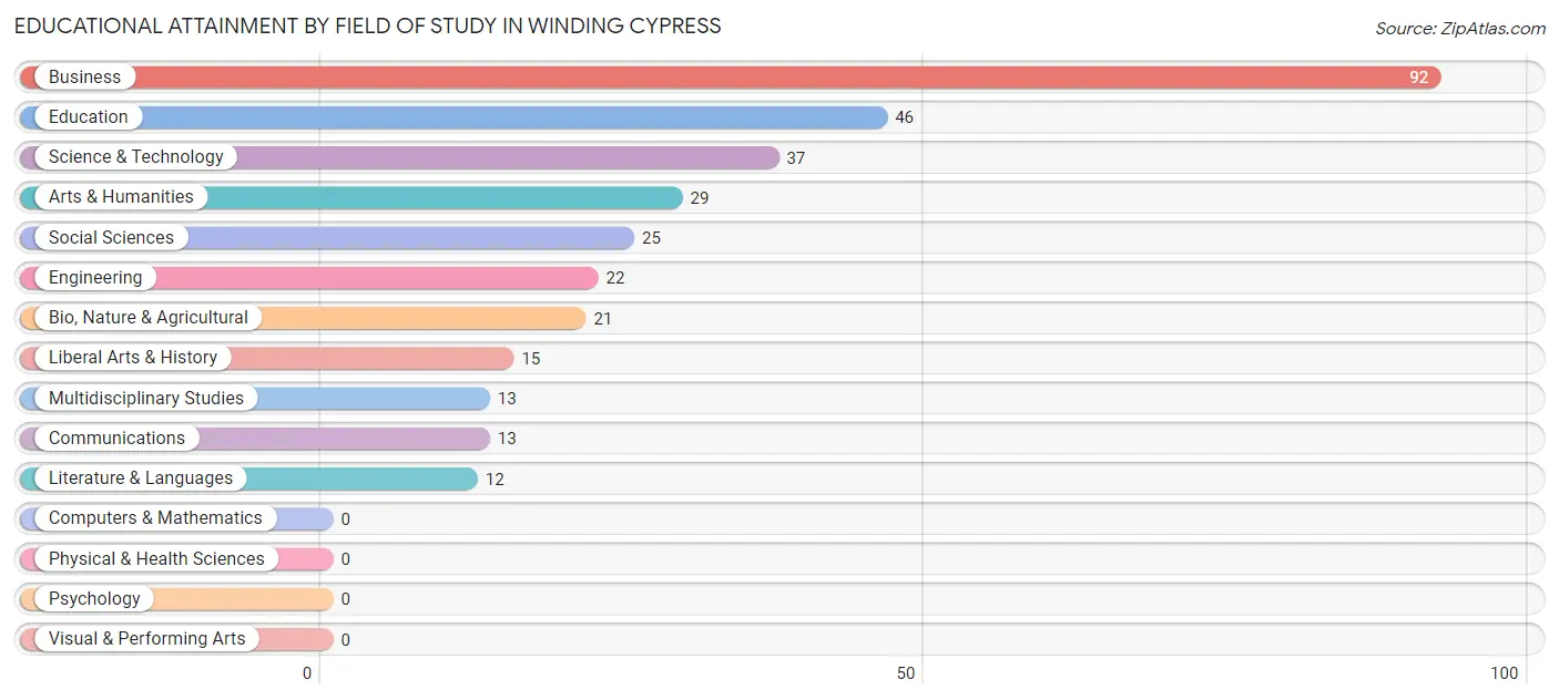 Educational Attainment by Field of Study in Winding Cypress