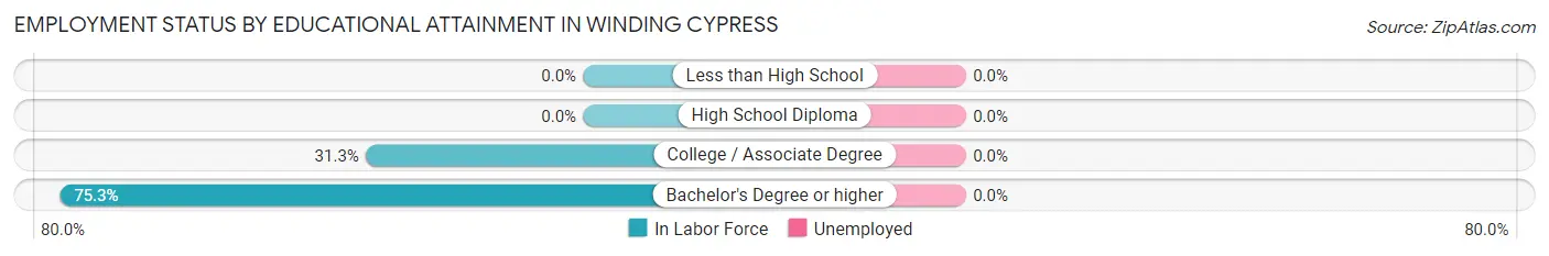 Employment Status by Educational Attainment in Winding Cypress